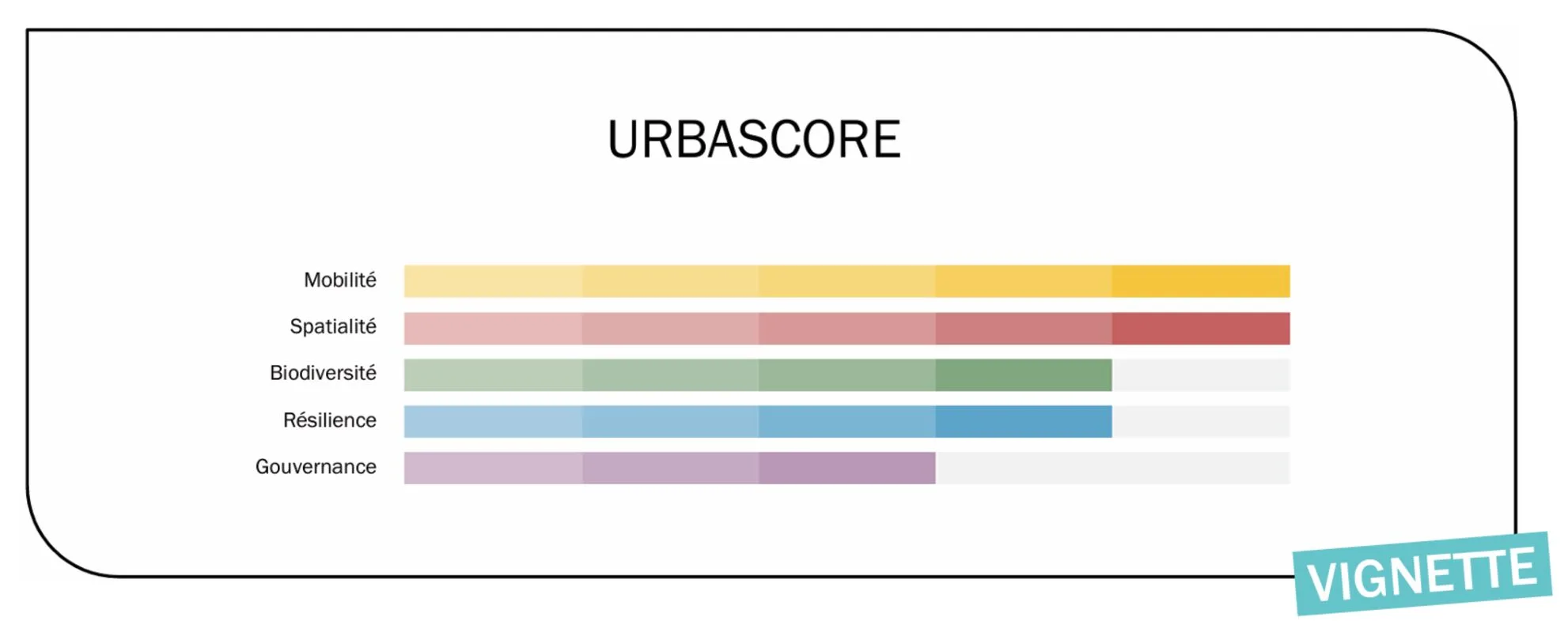 Graphique Urbascore montrant cinq indicateurs de performance urbaine.